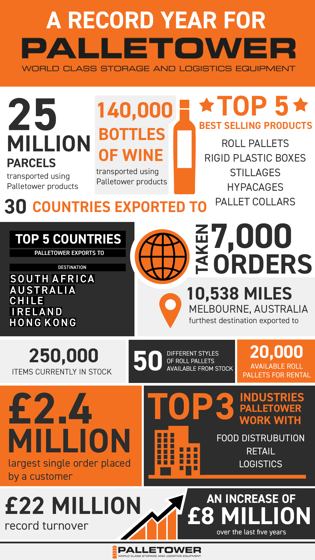 Palletower year review infographic